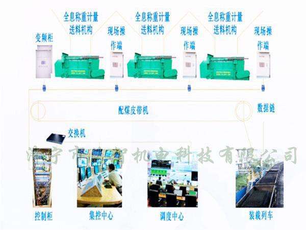 采用自動化設計，配煤效率高而且體積小、節(jié)省了占地空間